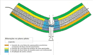 Fig.3 – Alterações no plano piloto